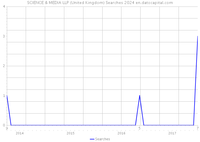 SCIENCE & MEDIA LLP (United Kingdom) Searches 2024 