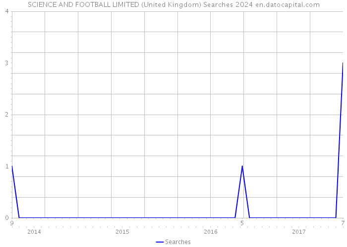 SCIENCE AND FOOTBALL LIMITED (United Kingdom) Searches 2024 