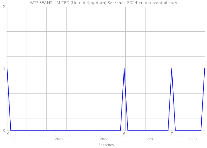 WPP BEANS LIMITED (United Kingdom) Searches 2024 