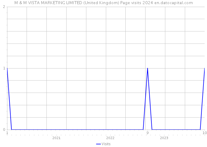 M & M VISTA MARKETING LIMITED (United Kingdom) Page visits 2024 