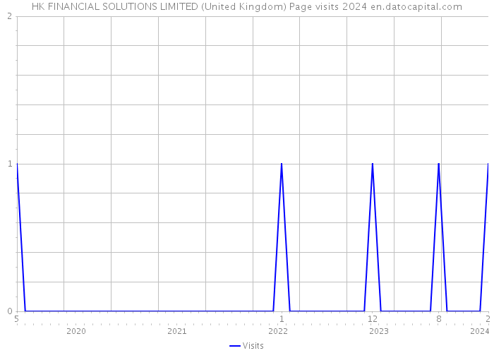 HK FINANCIAL SOLUTIONS LIMITED (United Kingdom) Page visits 2024 