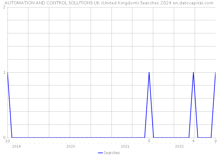 AUTOMATION AND CONTROL SOLUTIONS UK (United Kingdom) Searches 2024 