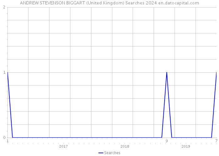ANDREW STEVENSON BIGGART (United Kingdom) Searches 2024 