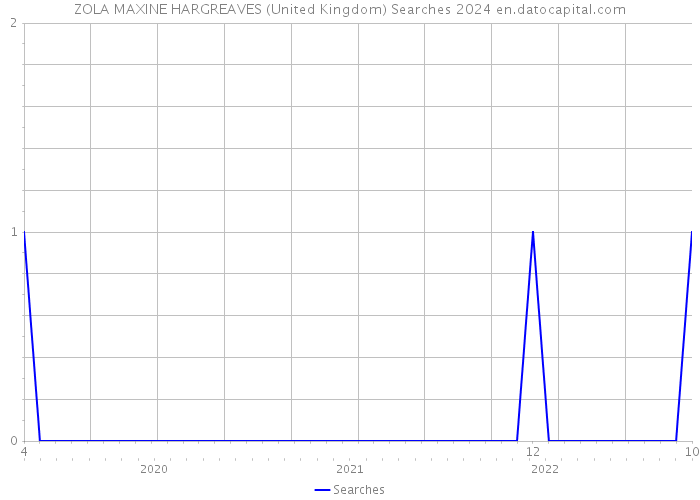 ZOLA MAXINE HARGREAVES (United Kingdom) Searches 2024 