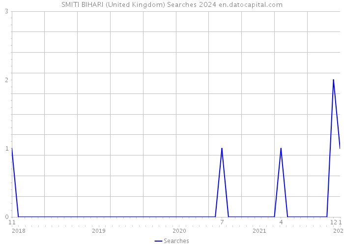 SMITI BIHARI (United Kingdom) Searches 2024 