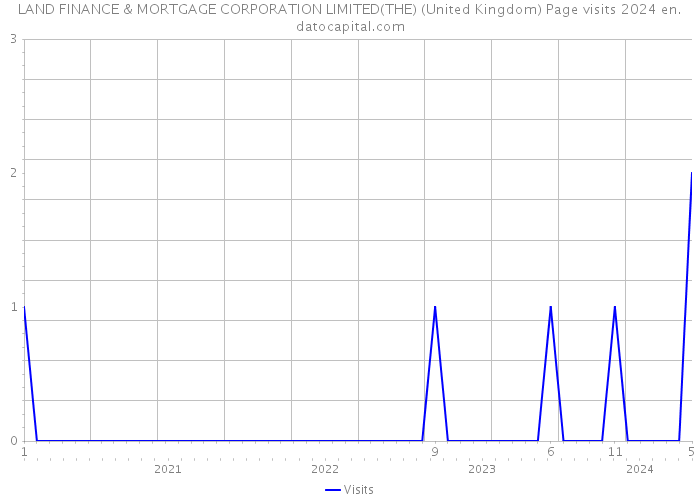 LAND FINANCE & MORTGAGE CORPORATION LIMITED(THE) (United Kingdom) Page visits 2024 