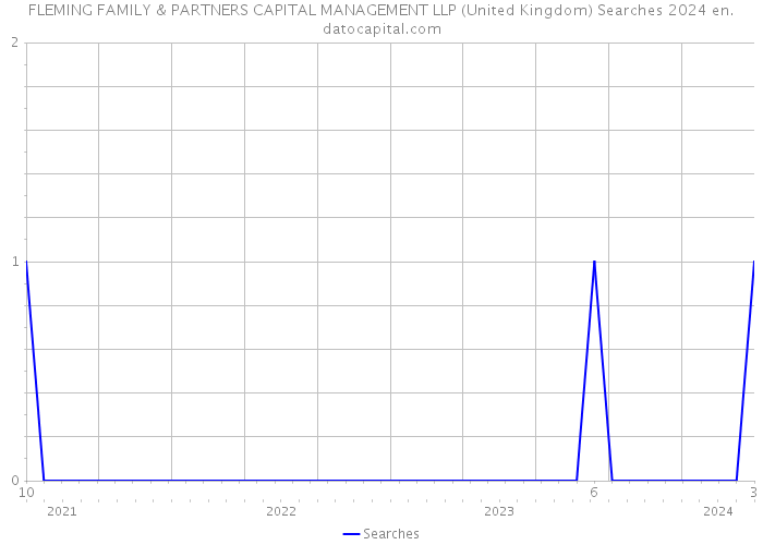 FLEMING FAMILY & PARTNERS CAPITAL MANAGEMENT LLP (United Kingdom) Searches 2024 