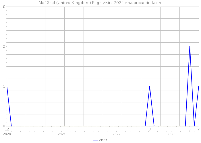 Maf Seal (United Kingdom) Page visits 2024 