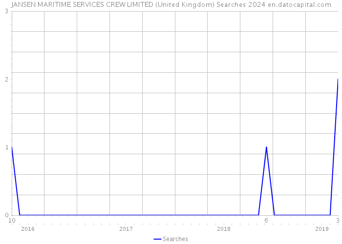 JANSEN MARITIME SERVICES CREW LIMITED (United Kingdom) Searches 2024 