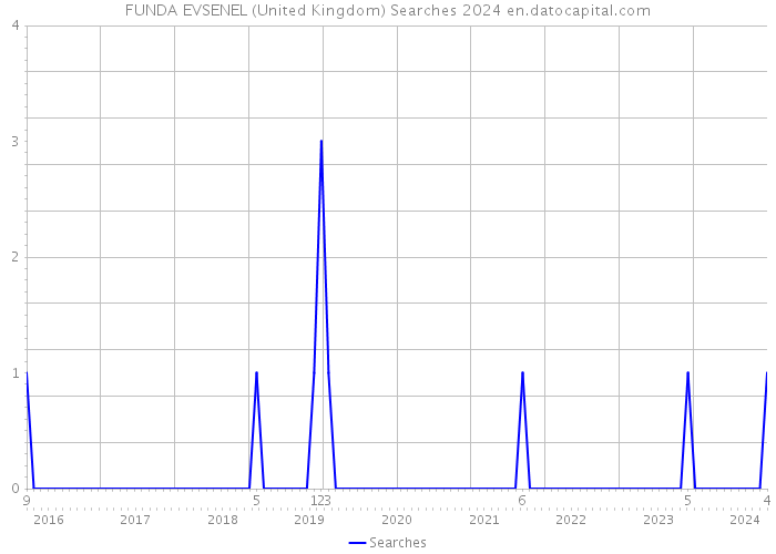 FUNDA EVSENEL (United Kingdom) Searches 2024 