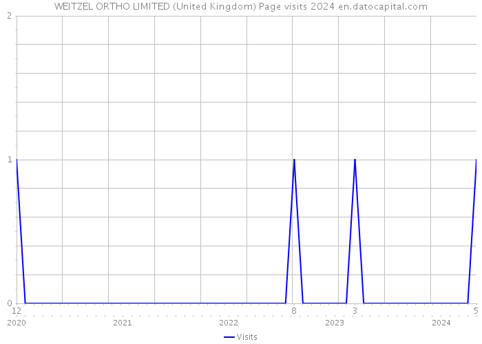 WEITZEL ORTHO LIMITED (United Kingdom) Page visits 2024 