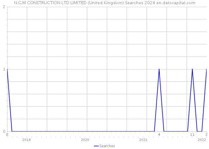 N.G.M CONSTRUCTION LTD LIMITED (United Kingdom) Searches 2024 