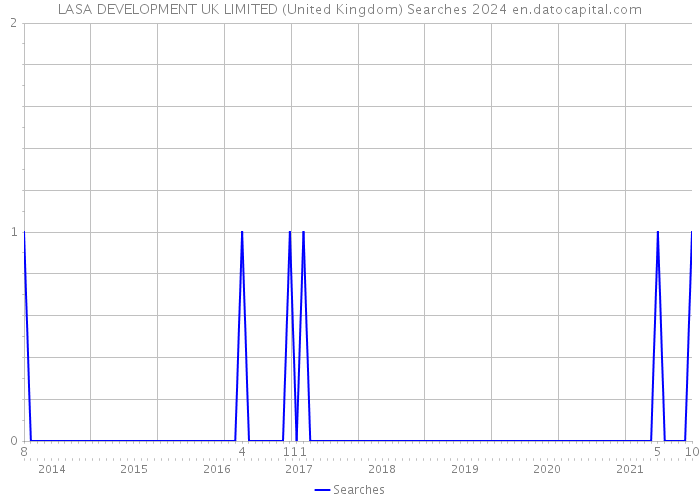 LASA DEVELOPMENT UK LIMITED (United Kingdom) Searches 2024 