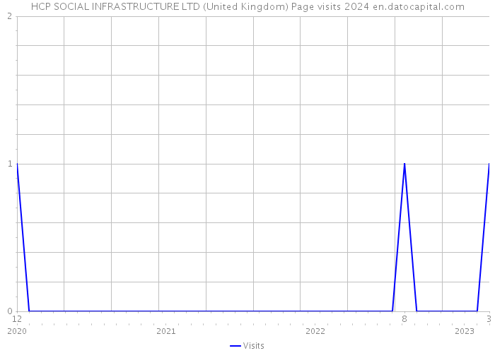 HCP SOCIAL INFRASTRUCTURE LTD (United Kingdom) Page visits 2024 