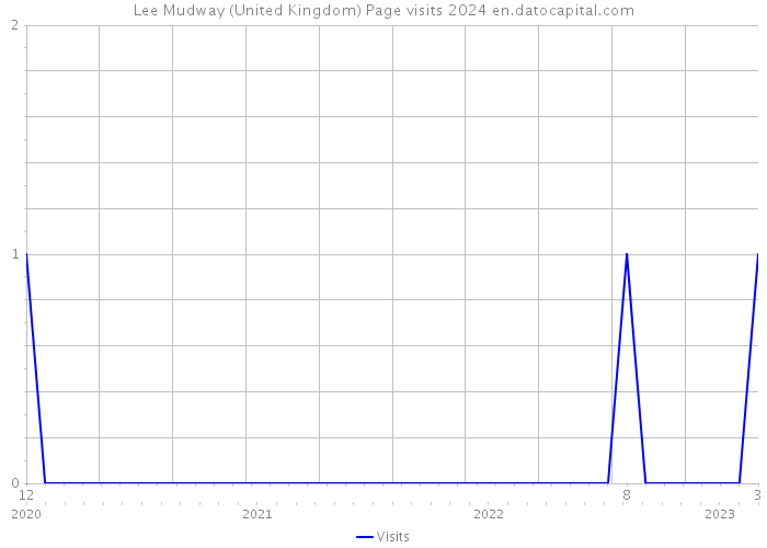 Lee Mudway (United Kingdom) Page visits 2024 