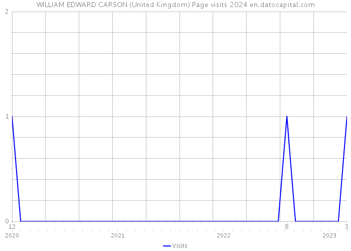 WILLIAM EDWARD CARSON (United Kingdom) Page visits 2024 