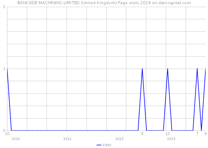 BANKSIDE MACHINING LIMITED (United Kingdom) Page visits 2024 