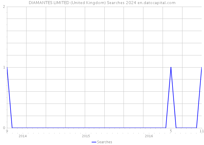DIAMANTES LIMITED (United Kingdom) Searches 2024 