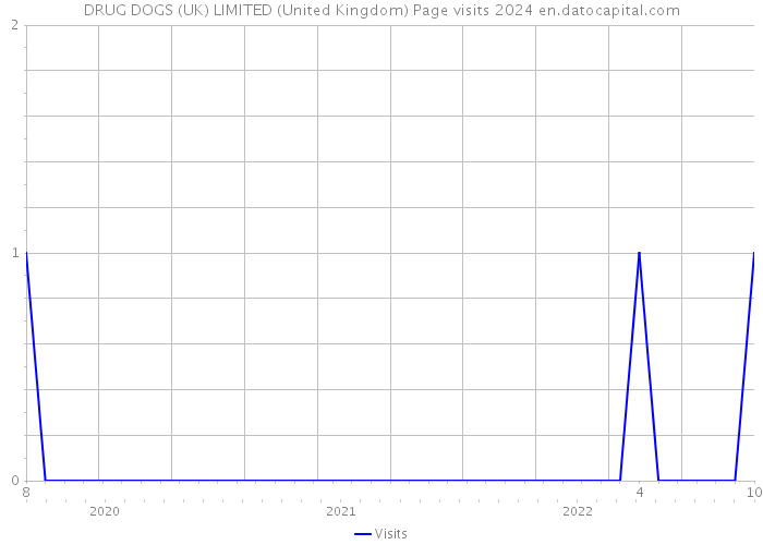 DRUG DOGS (UK) LIMITED (United Kingdom) Page visits 2024 