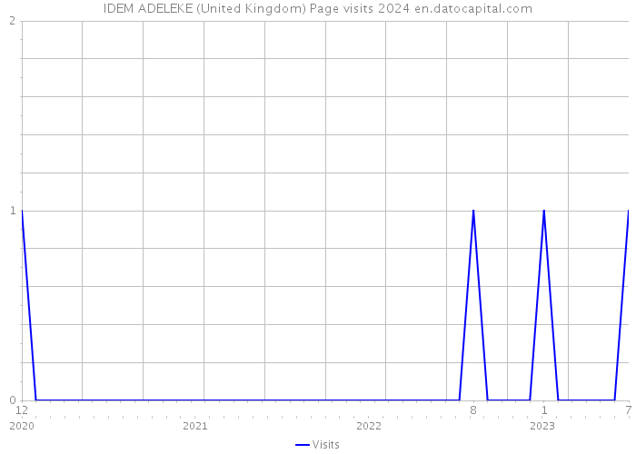 IDEM ADELEKE (United Kingdom) Page visits 2024 
