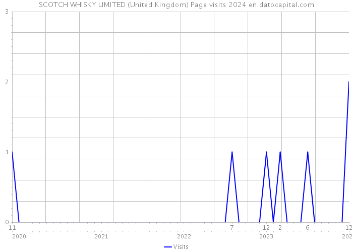 SCOTCH WHISKY LIMITED (United Kingdom) Page visits 2024 