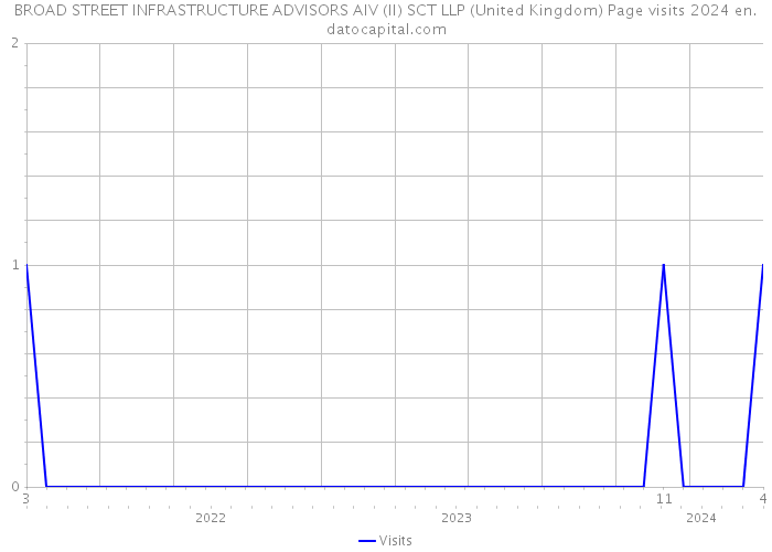 BROAD STREET INFRASTRUCTURE ADVISORS AIV (II) SCT LLP (United Kingdom) Page visits 2024 