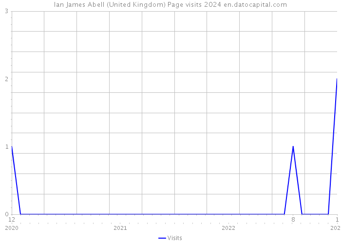 Ian James Abell (United Kingdom) Page visits 2024 