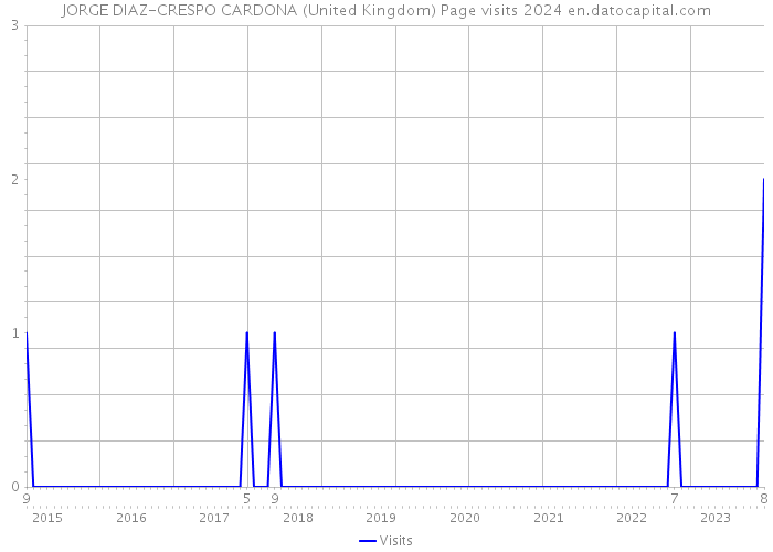 JORGE DIAZ-CRESPO CARDONA (United Kingdom) Page visits 2024 