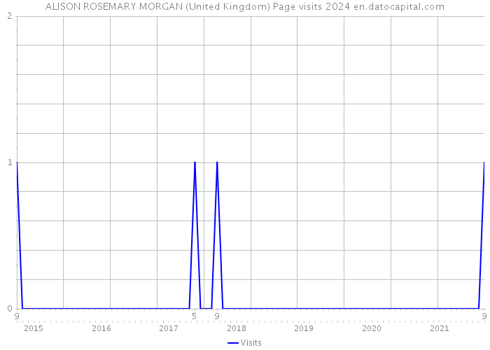ALISON ROSEMARY MORGAN (United Kingdom) Page visits 2024 