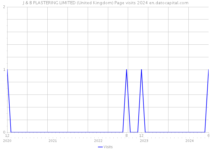 J & B PLASTERING LIMITED (United Kingdom) Page visits 2024 