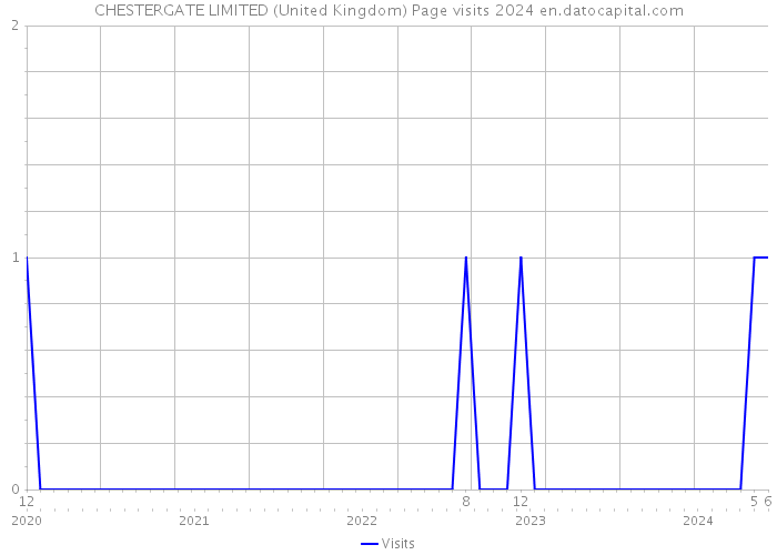 CHESTERGATE LIMITED (United Kingdom) Page visits 2024 