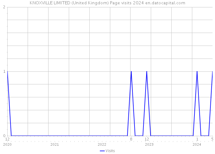 KNOXVILLE LIMITED (United Kingdom) Page visits 2024 