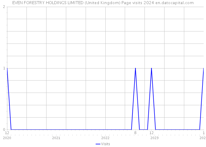 EVEN FORESTRY HOLDINGS LIMITED (United Kingdom) Page visits 2024 