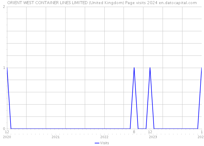 ORIENT WEST CONTAINER LINES LIMITED (United Kingdom) Page visits 2024 