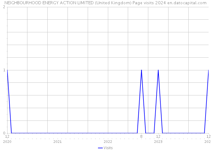 NEIGHBOURHOOD ENERGY ACTION LIMITED (United Kingdom) Page visits 2024 