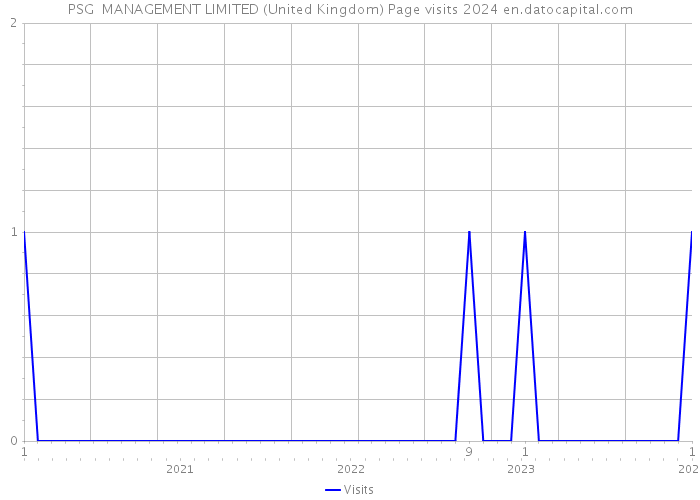PSG MANAGEMENT LIMITED (United Kingdom) Page visits 2024 