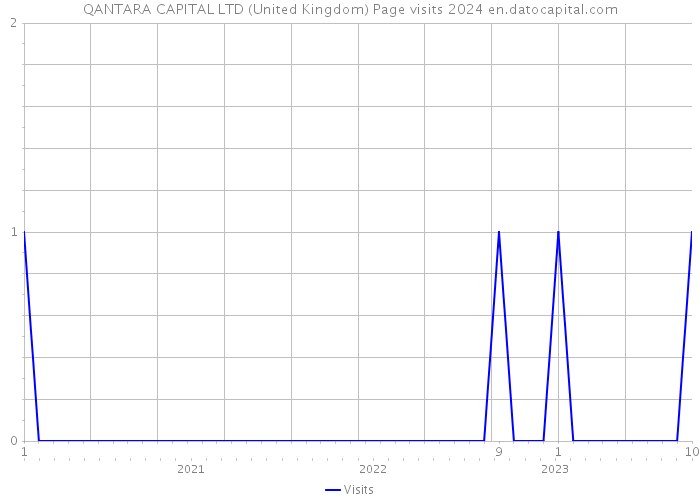 QANTARA CAPITAL LTD (United Kingdom) Page visits 2024 