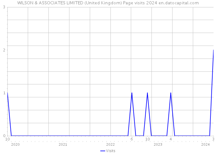 WILSON & ASSOCIATES LIMITED (United Kingdom) Page visits 2024 