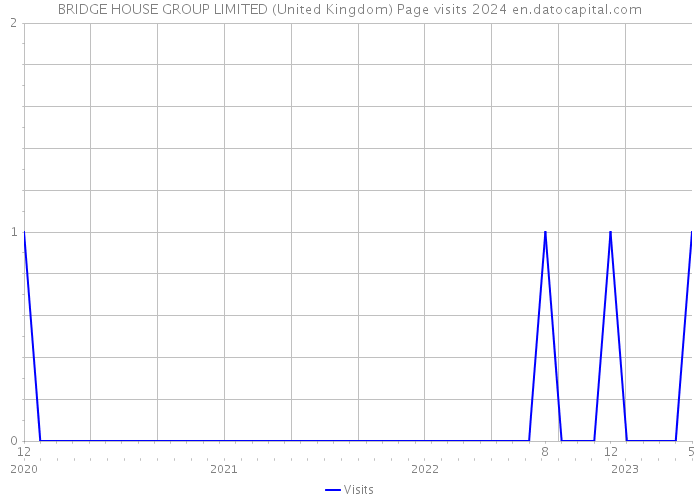 BRIDGE HOUSE GROUP LIMITED (United Kingdom) Page visits 2024 