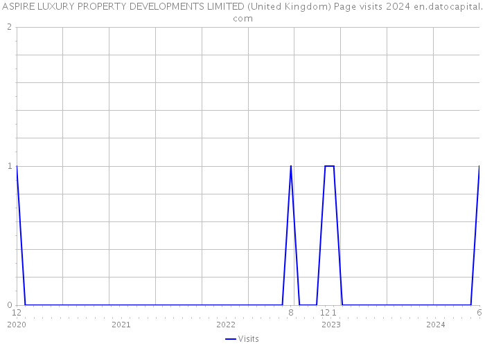 ASPIRE LUXURY PROPERTY DEVELOPMENTS LIMITED (United Kingdom) Page visits 2024 