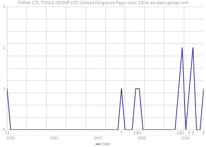 CHINA GTL TOOLS GROUP LTD (United Kingdom) Page visits 2024 