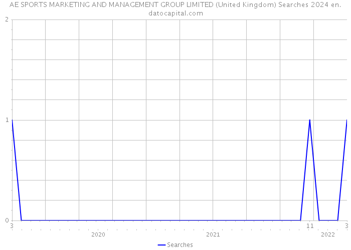 AE SPORTS MARKETING AND MANAGEMENT GROUP LIMITED (United Kingdom) Searches 2024 