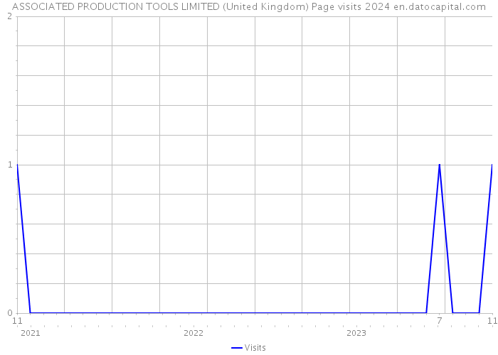 ASSOCIATED PRODUCTION TOOLS LIMITED (United Kingdom) Page visits 2024 