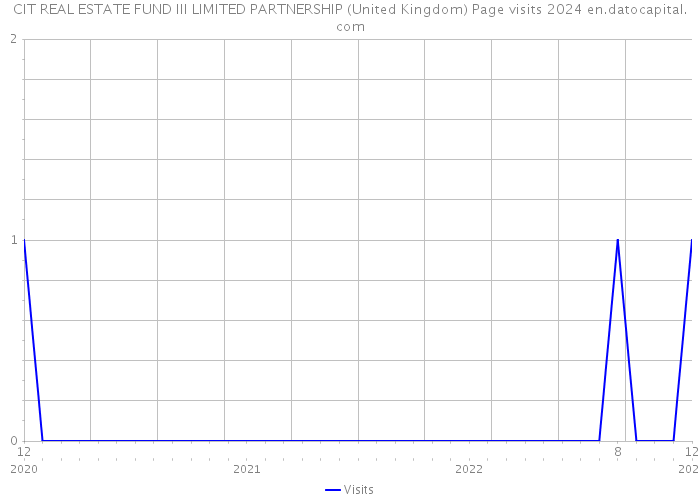 CIT REAL ESTATE FUND III LIMITED PARTNERSHIP (United Kingdom) Page visits 2024 