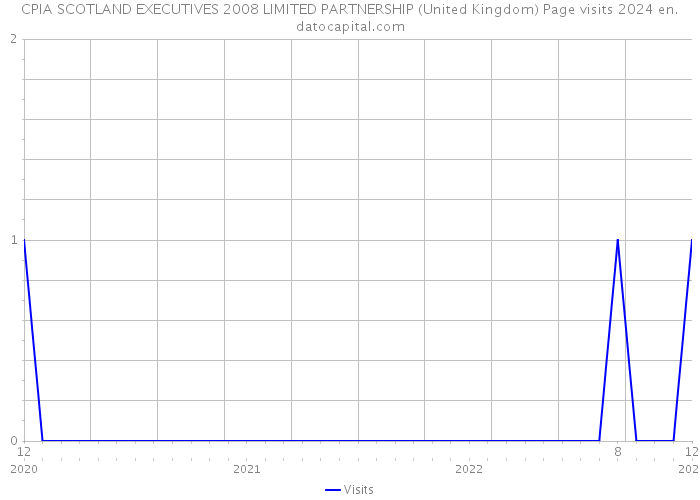 CPIA SCOTLAND EXECUTIVES 2008 LIMITED PARTNERSHIP (United Kingdom) Page visits 2024 