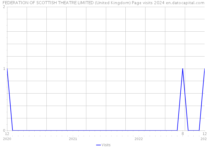 FEDERATION OF SCOTTISH THEATRE LIMITED (United Kingdom) Page visits 2024 