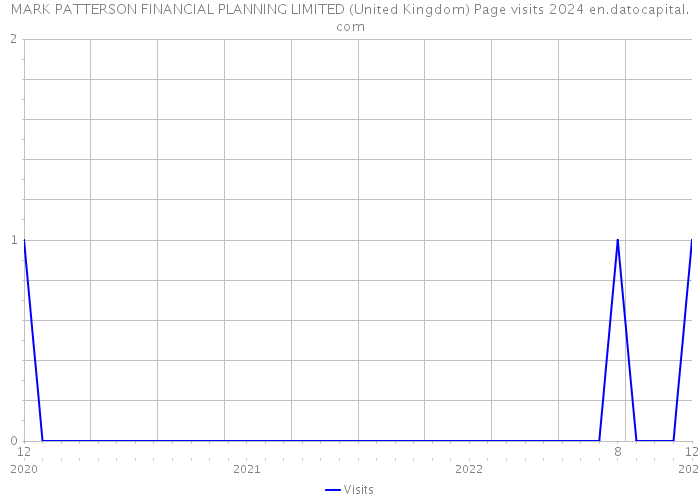MARK PATTERSON FINANCIAL PLANNING LIMITED (United Kingdom) Page visits 2024 