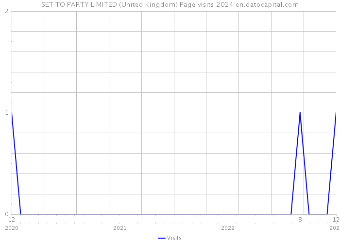 SET TO PARTY LIMITED (United Kingdom) Page visits 2024 