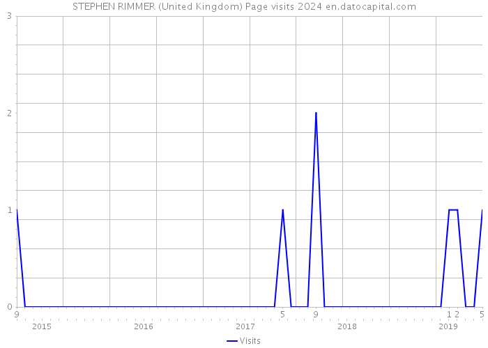 STEPHEN RIMMER (United Kingdom) Page visits 2024 