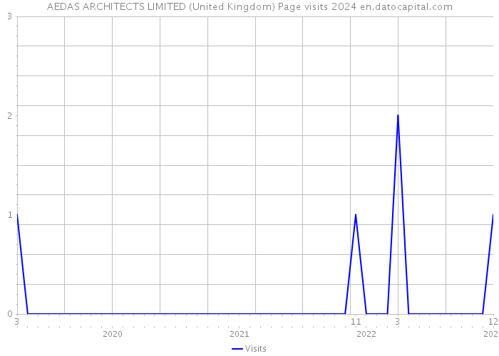 AEDAS ARCHITECTS LIMITED (United Kingdom) Page visits 2024 